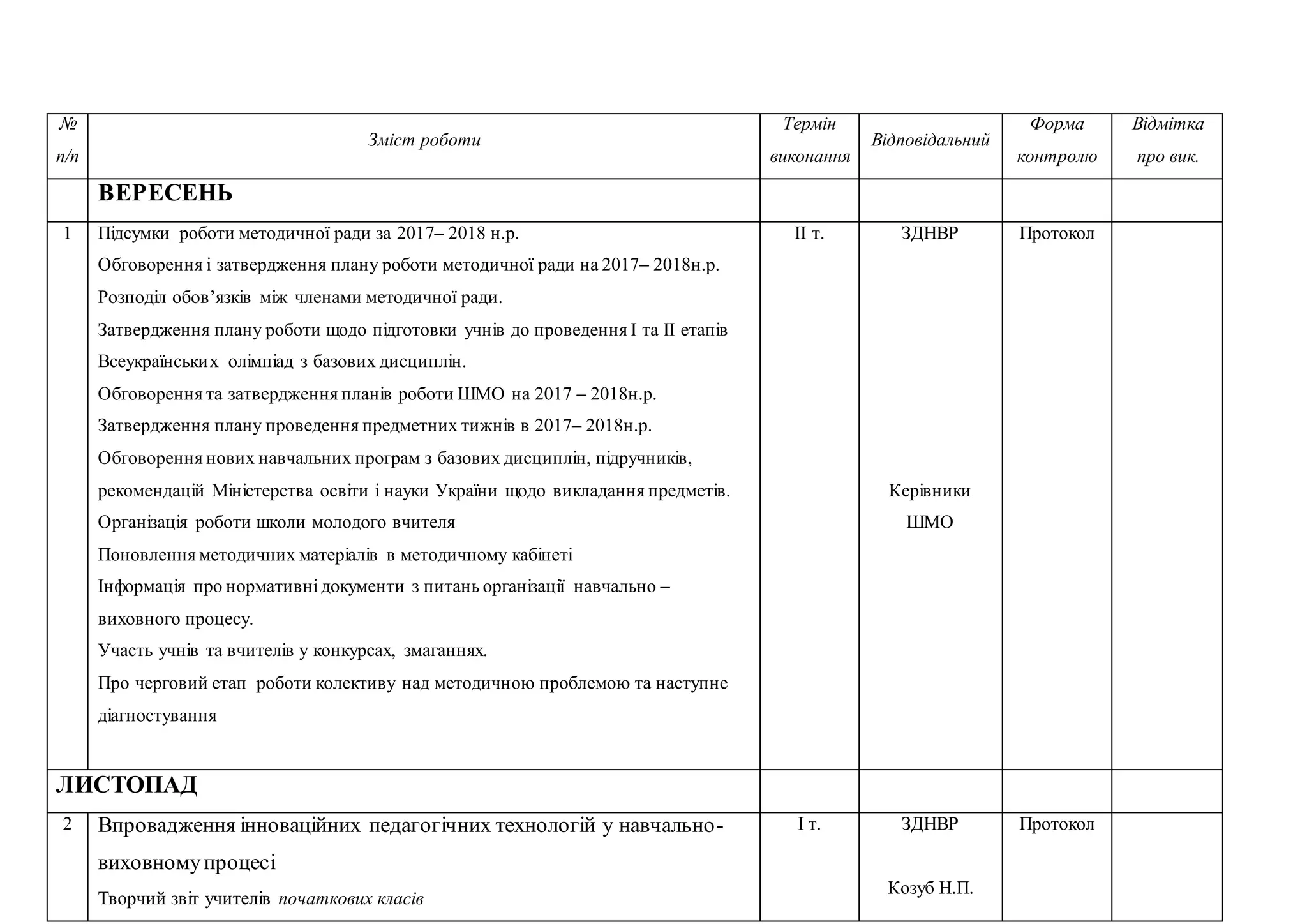 №
п/п
Зміст роботи
Термін
виконання
Відповідальний
Форма
контролю
Відмітка
про вик.
ВЕРЕСЕНЬ
11. Підсумки роботи методичної ради за 2017– 2018 н.р.
2. Обговорення і затвердження плану роботи методичної ради на 2017– 2018н.р.
3. Розподіл обов’язків між членами методичної ради.
4. Затвердження плану роботи щодо підготовки учнів до проведення І та ІІ етапів
Всеукраїнських олімпіад з базових дисциплін.
5. Обговорення та затвердження планів роботи ШМО на 2017 – 2018н.р.
6. Затвердження плану проведення предметних тижнів в 2017– 2018н.р.
7. Обговорення нових навчальних програм з базових дисциплін, підручників,
рекомендацій Міністерства освіти і науки України щодо викладання предметів.
8. Організація роботи школи молодого вчителя
9. Поновлення методичних матеріалів в методичному кабінеті
Інформація про нормативні документи з питань організації навчально –
виховного процесу.
Участь учнів та вчителів у конкурсах, змаганнях.
Про черговий етап роботи колективу над методичною проблемою та наступне
діагностування
ІІ т. ЗДНВР
Керівники
ШМО
Протокол
ЛИСТОПАД
21. Впровадження інноваційних педагогічних технологій у навчально-
виховномупроцесі
2. Творчий звіт учителів початкових класів
І т. ЗДНВР
Козуб Н.П.
Протокол
 
