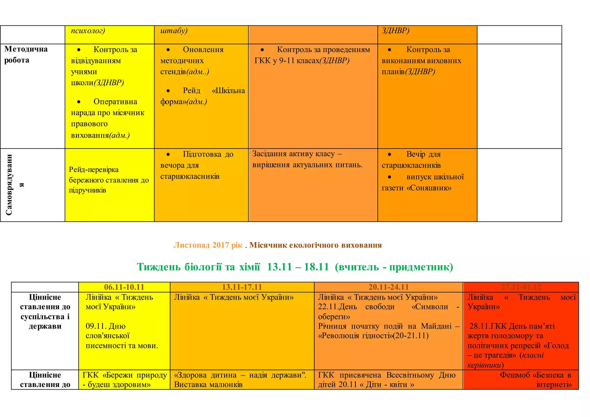 психолог) штабу) ЗДНВР)
Методична
робота
 Контроль за
відвідуванням
учнями
школи(ЗДНВР)
 Оперативна
нарада про місячник
правового
виховання(адм.)
 Оновлення
методичних
стендiв(адм..)
 Рейд «Шкiльна
форма»(адм.)
 Контроль за проведенням
ГКК у 9-11 класах(ЗДНВР)
 Контроль за
виконанням виховних
планів(ЗДНВР)
Самоврядуванн
я
Рейд-перевірка
бережного ставлення до
підручників
 Підготовка до
вечора для
старшокласникiв
Засідання активу класу –
вирішення актуальних питань.
 Вечір для
старшокласників
 випуск шкільної
газети «Соняшник»
Листопад 2017 рік . Місячник екологічного виховання
Тиждень біології та хімії 13.11 – 18.11 (вчитель - придметник)
06.11-10.11 13.11-17.11 20.11-24.11 27.11-01.12
Ціннісне
ставлення до
суспільства і
держави
Лінійка « Тиждень
моєї України»
09.11. Дню
слов'янської
писемності та мови.
Лінійка « Тиждень моєї України» Лінійка « Тиждень моєї України»
22.11.День свободи «Символи -
обереги»
Річниця початку подій на Майдані –
«Революція гідності»(20-21.11)
Лінійка « Тиждень моєї
України»
28.11.ГКК День пам’яті
жертв голодомору та
політичних репресій «Голод
– це трагедія» (класні
керівники)
Ціннісне
ставлення до
ГКК «Бережи природу
- будеш здоровим»
«Здорова дитина – надія держави".
Виставка малюнків
ГКК присвячена Всесвітньому Дню
дітей 20.11 « Діти - квіти »
Фешмоб «Безпека в
інтернеті»
 