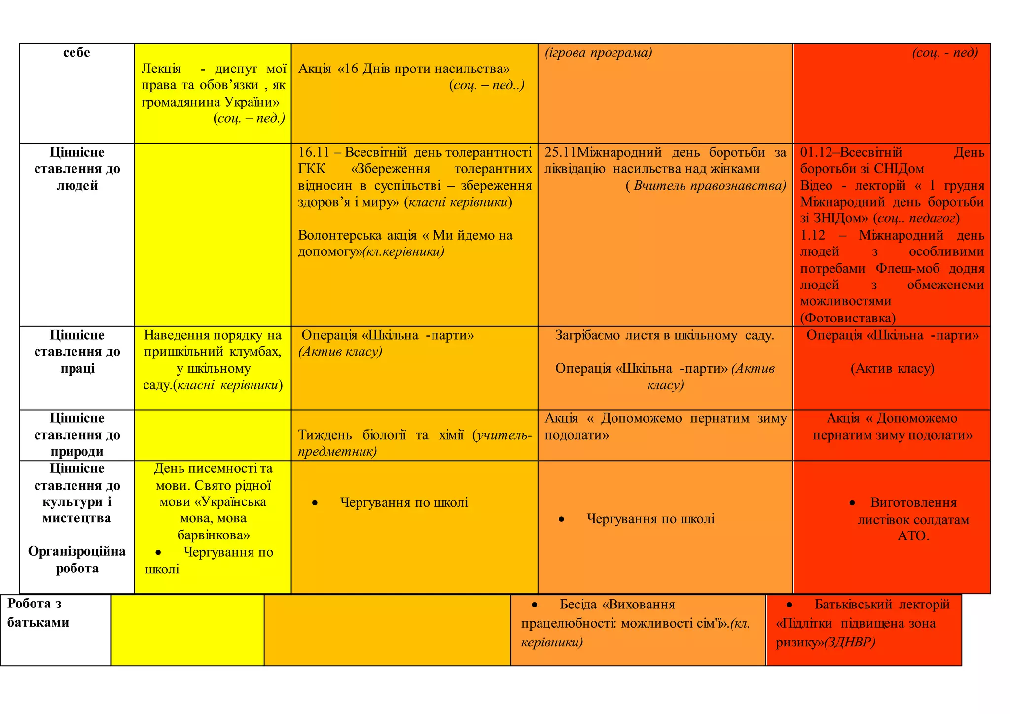 себе
Лекція - диспут мої
права та обов’язки , як
громадянина України»
(соц. – пед.)
Акція «16 Днів проти насильства»
(соц. – пед..)
(ігрова програма) (соц. - пед)
Ціннісне
ставлення до
людей
16.11 – Всесвітній день толерантності
ГКК «Збереження толерантних
відносин в суспільстві – збереження
здоров’я і миру» (класні керівники)
Волонтерська акція « Ми йдемо на
допомогу»(кл.керівники)
25.11Міжнародний день боротьби за
ліквідацію насильства над жінками
( Вчитель правознавства)
01.12–Всесвітній День
боротьби зі СНІДом
Відео - лекторій « 1 грудня
Міжнародний день боротьби
зі ЗНІДом» (соц.. педагог)
1.12 – Міжнародний день
людей з особливими
потребами Флеш-моб додня
людей з обмеженеми
можливостями
(Фотовиставка)
Ціннісне
ставлення до
праці
Наведення порядку на
пришкільний клумбах,
у шкільному
саду.(класні керівники)
Операція «Шкільна -парти»
(Актив класу)
Загрібаємо листя в шкільному саду.
Операція «Шкільна -парти» (Актив
класу)
Операція «Шкільна -парти»
(Актив класу)
Ціннісне
ставлення до
природи
Тиждень біології та хімії (учитель-
предметник)
Акція « Допоможемо пернатим зиму
подолати»
Акція « Допоможемо
пернатим зиму подолати»
Ціннісне
ставлення до
культури і
мистецтва
Організроційна
робота
День писемності та
мови. Свято рідної
мови «Українська
мова, мова
барвінкова»
 Чергування по
школі
 Чергування по школі
 Чергування по школі
 Виготовлення
листівок солдатам
АТО.
Робота з
батьками
 Бесіда «Виховання
працелюбності: можливості сім'ї».(кл.
керівники)
 Батьківський лекторій
«Підлітки підвищена зона
ризику»(ЗДНВР)
 