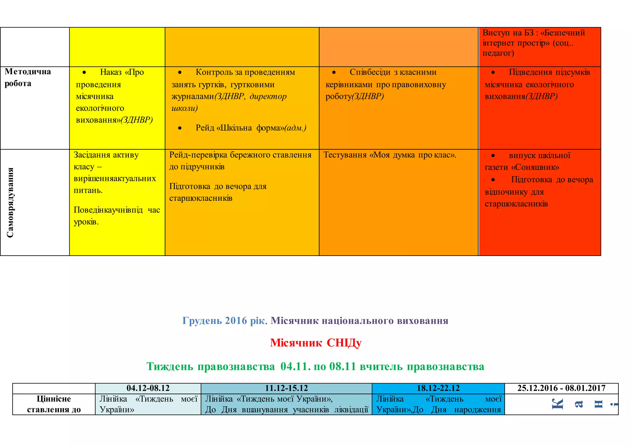 Виступ на БЗ : «Безпечний
інтернет простір» (соц..
педагог)
Методична
робота
 Наказ «Про
проведення
місячника
екологічного
виховання»(ЗДНВР)
 Контроль за проведенням
занять гуртків, гуртковими
журналами(ЗДНВР, директор
школи)
 Рейд «Шкiльна форма»(адм.)
 Співбесіди з класними
керівниками про правовиховну
роботу(ЗДНВР)
 Підведення підсумків
місячника екологічного
виховання(ЗДНВР)
Самоврядування
Засідання активу
класу –
вирішенняактуальних
питань.
Поведінкаучнівпід час
уроків.
Рейд-перевірка бережного ставлення
до підручників
Підготовка до вечора для
старшокласникiв
Тестування «Моя думка про клас».  випуск шкільної
газети «Соняшник»
 Підготовка до вечора
відпочинку для
старшокласникiв
Грудень 2016 рік. Місячник національного виховання
Місячник СНІДу
Тиждень правознавства 04.11. по 08.11 вчитель правознавства
04.12-08.12 11.12-15.12 18.12-22.12 25.12.2016 - 08.01.2017
Ціннісне
ставлення до
Лінійка «Тиждень моєї
України»
Лінійка «Тиждень моєї України»,
До Дня вшанування учасників ліквідації
Лінійка «Тиждень моєї
України»,До Дня народження
К
а
н
і
 