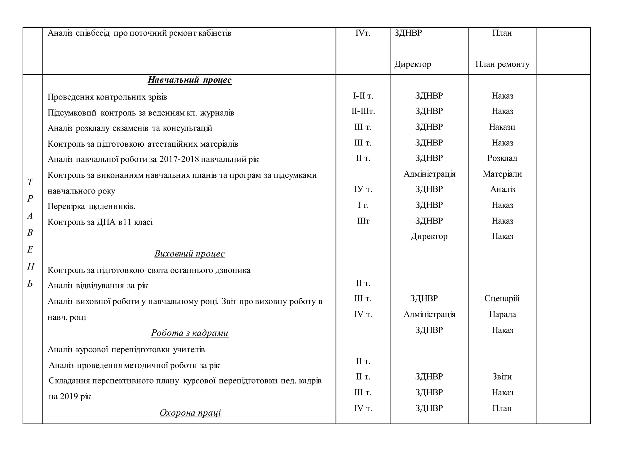 5. Аналіз співбесід про поточний ремонт кабінетів ІVт. ЗДНВР
Директор
План
План ремонту
Т
Р
А
В
Е
Н
Ь
Навчальний процес
1. Проведення контрольних зрізів
2. Підсумковий контроль за веденням кл. журналів
3. Аналіз розкладу екзаменів та консультацій
4. Контроль за підготовкою атестаційних матеріалів
5. Аналіз навчальної роботи за 2017-2018 навчальний рік
6. Контроль за виконанням навчальних планів та програм за підсумками
навчального року
7. Перевірка щоденників.
8. Контроль за ДПА в11 класі
Виховний процес
Контроль за підготовкою свята останнього дзвоника
Аналіз відвідування за рік
Аналіз виховної роботи у навчальному році. Звіт про виховну роботу в
навч. році
Робота з кадрами
Аналіз курсової перепідготовки учителів
Аналіз проведення методичної роботи за рік
Складання перспективного плану курсової перепідготовки пед. кадрів
на 2019 рік
Охорона праці
І-ІІ т.
ІІ-ІІІт.
ІІІ т.
ІІІ т.
ІІ т.
ІУ т.
І т.
ІІІт
ІІ т.
ІІІ т.
ІV т.
ІІ т.
ІІ т.
ІІІ т.
ІV т.
ЗДНВР
ЗДНВР
ЗДНВР
ЗДНВР
ЗДНВР
Адміністрація
ЗДНВР
ЗДНВР
ЗДНВР
Директор
ЗДНВР
Адміністрація
ЗДНВР
ЗДНВР
ЗДНВР
ЗДНВР
Наказ
Наказ
Накази
Наказ
Розклад
Матеріали
Аналіз
Наказ
Наказ
Наказ
Сценарій
Нарада
Наказ
Звіти
Наказ
План
 