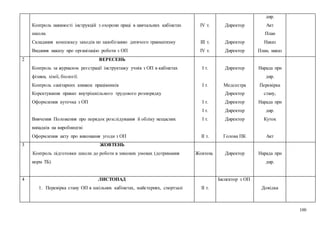 100
6. Контроль наявності інструкцій з охорони праці в навчальних кабінетах
школи.
7. Складання комплексу заходів по запобіганню дитячого травматизму
8. Видання наказу про організацію роботи з ОП
ІV т.
ІІІ т.
ІV т.
Директор
Директор
Директор
дир.
Акт
План
Наказ
План, наказ
2 ВЕРЕСЕНЬ
1. Контроль за журналом реєстрації інструктажу учнів з ОП в кабінетах
фізики, хімії, біології.
2. Контроль санітарних книжок працівників
3. Коректування правил внутрішкільного трудового розпорядку
4. Оформлення куточка з ОП
5. Вивчення Положення про порядок розслідування й обліку нещасних
випадків на виробництві
6. Оформлення акту про виконання угоди з ОП
І т.
І т.
І т.
І т.
І т.
ІІ т.
Директор
Медсестра
Директор
Директор
Директор
Директор
Голова ПК
Нарада при
дир.
Перевірка
стану,
Нарада при
дир.
Куток
Акт
3 ЖОВТЕНЬ
Контроль підготовки школи до роботи в зимових умовах (дотримання
норм ТБ)
Жовтень Директор Нарада при
дир.
4 ЛИСТОПАД
1. Перевірка стану ОП в шкільних кабінетах, майстернях, спортзалі ІІ т.
Інспектор з ОП
Довідка
 