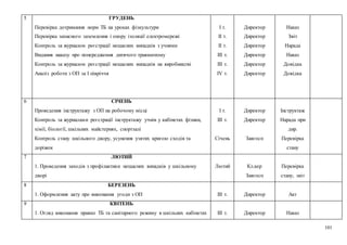 101
5 ГРУДЕНЬ
1. Перевірка дотримання норм ТБ на уроках фізкультури
2. Перевірка захисного заземлення і опору ізоляції електромережі
3. Контроль за журналом реєстрації нещасних випадків з учнями
4. Видання наказу про попередження дитячого травматизму
5. Контроль за журналом реєстрації нещасних випадків на виробництві
6. Аналіз роботи з ОП за I півріччя
І т.
ІІ т.
ІІ т.
ІІІ т.
ІІІ т.
IV т.
Директор
Директор
Директор
Директор
Директор
Директор
Наказ
Звіт
Нарада
Наказ
Довідка
Довідка
6 СІЧЕНЬ
1. Проведення інструктажу з ОП на робочому місці
2. Контроль за журналами реєстрації інструктажу учнів у кабінетах фізики,
хімії, біології, шкільних майстернях, спортзалі
3. Контроль стану шкільного двору, усунення узятих кригою сходів та
доріжок
І т.
ІІІ т.
Січень
Директор
Директор
Завгосп
Інструктаж
Нарада при
дир.
Перевірка
стану
7 ЛЮТИЙ
1. Проведення заходів з профілактики нещасних випадків у шкільному
дворі
Лютий Кл.кер
Завгосп
Перевірка
стану, звіт
8 БЕРЕЗЕНЬ
1. Оформлення акту про виконання угоди з ОП ІІІ т. Директор Акт
9 КВІТЕНЬ
1. Огляд виконання правил ТБ та санітарного режиму в шкільних кабінетах ІІІ т. Директор Наказ
 