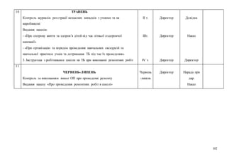 102
10 ТРАВЕНЬ
1. Контроль журналів реєстрації нещасних випадків з учнями та на
виробництві
2. Видання наказів:
- «Про охорону життя та здоров’я дітей під час літньої оздоровчої
кампанії»
- «Про організацію та порядок проведення навчальних екскурсій та
навчальної практики учнів та дотримання ТБ під час їх проведення»
3. Інструктаж з робітниками школи по ТБ при виконанні ремонтних робіт
ІІ т.
ІІІт.
ІV т.
Директор
Директор
Директор
Довідка
Наказ
Директор
11
ЧЕРВЕНЬ-ЛИПЕНЬ
1. Контроль за виконанням вимог ОП при проведенні ремонту
2. Видання наказу «Про проведення ремонтних робіт в школі»
Червень
-липень
Директор Нарада при
дир.
Наказ
 