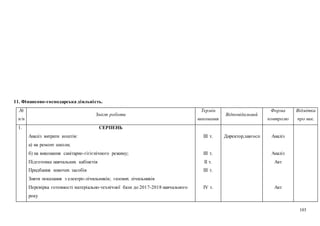 103
11. Фінансово-господарська діяльність.
№
п/п
Зміст роботи
Термін
виконання
Відповідальний
Форма
контролю
Відмітка
про вик.
1. СЕРПЕНЬ
1. Аналіз витрати коштів:
а) на ремонт школи;
б) на виконання санітарно-гігієнічного режиму;
2. Підготовка навчальних кабінетів
3. Придбання миючих засобів
4. Зняти показання з електро-лічильників; газових лічильників
5. Перевірка готовності матеріально-технічної бази до 2017-2018 навчального
року
ІІІ т.
ІІІ т.
ІІ т.
ІІІ т.
ІV т.
Директор,завгосп Аналіз
Аналіз
Акт
Акт
 