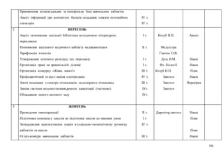 104
6. Призначення відповідальних за матеріальну базу навчальних кабінетів.
7. Аналіз інформації про контингент батьків складання списків потенційних
спонсорів
ІV т.
ІV т.
2 ВЕРЕСЕНЬ
1. Аналіз поповнення шкільної бібліотеки методичною літературою,
періодикою
2. Поповнення шкільного медичного кабінету медикаментами
3. Тарифікація вчителів
4. Утвердження штатного розкладу тех. персоналу
5. Організація праці на пришкільній ділянці
6. Організація конкурсу «Живи, книго!»
7. Профілактичний огляд і заміна електроламп.
8. Зняти показання з електро-лічильників; водомірного лічильника
9. Заміна системи водопостачання,ремонт каналізації (частково)
Обладнання нового актового залу
І т.
ІІ т.
І т.
І т.
ІІІ т.
ІV т.
ІІІ т.
ІУт.
ІУт.
Козуб Н.П.
Медсестра
Гнатюк О.В.
Дузь В.М.
Вч. біології
Козуб Н.П.
Завгосп
Завгосп
Завгосп
Аналіз
Наказ
Наказ
План
Наказ
Перевірка
3 ЖОВТЕНЬ
1. Проведення інвентаризації
2. Підготовка комплексу заходів по підготовці школи до зимових умов
3. Затвердження перспективних планів в соціально-економічному розвитку
кабінетів та школи
4. Огляд-конкурс навчальних кабінетів
ІІ т.
І т.
ІV т.
ІІІ т.
Директор,завгосп Наказ
План
План
Наказ
 