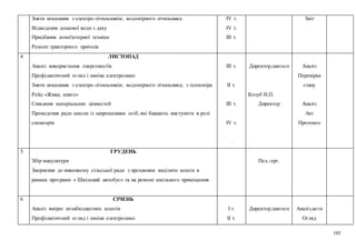 105
5. Зняти показання з електро-лічильників; водомірного лічильника
6. Відведення дощової води з даху
7. Придбання комп'ютерної техніки
8. Ремонт тракторного причепа
ІV т.
ІV т.
ІІІ т.
Звіт
4 ЛИСТОПАД
1. Аналіз використання енергоносіїв
2. Профілактичний огляд і заміна електроламп
3. Зняти показання з електро-лічильників; водомірного лічильника; з тепломіра
4. Рейд «Живи, книго»
5. Списання матеріальних цінностей
6. Проведення ради школи із запрошенням осіб, які бажають виступити в ролі
спонсорів
7.
ІІІ т.
ІІ т.
ІІІ т.
ІV т.
.
Директор,завгосп
Козуб Н.П.
Директор
Аналіз
Перевірка
стану
Аналіз
Акт
Протокол
5 ГРУДЕНЬ
1. Збір макулатури
2. Звернення до виконкому сільської ради з проханням виділити кошти в
рамках програми « Шкільний автобус» та на ремонт шкільного приміщення
3.
Пед.-орг.
6 СІЧЕНЬ
1. Аналіз витрат позабюджетних коштів
2. Профілактичний огляд і заміна електроламп
І т.
ІІ т.
Директор,завгосп Аналіз,акти
Огляд
 