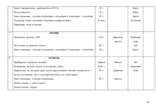 106
3. Аналіз використання енергоносіїв за 2017р
4. Огляд кабінетів
5. Зняти показання з електро-лічильників; водомірного лічильника; з тепломіра
6. Укладення нових договорів з базовими підприємствами
7. Придбання штор в їдальню
ІІ т.
ІІ т.
ІV т.
Січень
Аналіз
Наказ
Аналіз
Договори
7 ЛЮТИЙ
1. Організація ремонту ТЗН
2. Підготовка до ремонту школи
3. Зняти показання з електро-лічильників; водомірного лічильника; з тепломіра
І-ІІ т.
ІІІ т.
ІІІ т.
Директор,
завгосп
Перевірка
стану
Звіт
Аналіз
8 ТРАВЕНЬ
1. Прибирання шкільного подвір’я
2. Планування ремонту школи (узгодження плану)
3. Запрошення на засідання ради школи представників базових підприємств з
метою узгодження дій в господарській роботі на літній період
4. Зняти показання з електро-лічильників;
5. Заміна шпалер у трьох класах
6. Заміна вхідних дверей
Травень
ІІ-ІІІ т.
ІV т.
ІІІ т.
Завгосп
Директор
Завгосп
Звіт
Перевірка
План
 