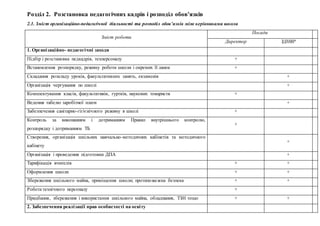 Розділ 2. Розстановка педагогічних кадрів і розподіл обов’язків
2.1. Зміст організаційно-педагогічної діяльності та розподіл обов’язків між керівниками школи
Зміст роботи
Посади
Директор ЗДНВР
1. Організаційно- педагогічні заходи
 Підбір і розстановка педкадрів, техперсоналу +
 Встановлення розпорядку, режиму роботи школи і окремих її ланок +
 Складання розкладу уроків, факультативних занять, екзаменів +
 Організація чергування по школі +
 Комплектування класів, факультативів, гуртків, наукових товариств +
 Ведення табелю заробітної плати +
 Забезпечення санітарно-гігієнічного режиму в школі +
 Контроль за виконанням і дотриманням Правил внутрішнього контролю,
розпорядку і дотриманням ТБ
+
 Створення, організація шкільних навчально-методичних кабінетів та методичного
кабінету
+
 Організація і проведення підготовки ДПА +
 Тарифікація вчителів + +
 Оформлення школи + +
 Збереження шкільного майна, приміщення школи; протипожежна безпека + +
 Робота технічного персоналу +
 Придбання, збереження і використання шкільного майна, обладнання, ТЗН тощо + +
2. Забезпечення реалізації прав особистості на освіту
 