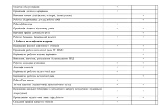  Медичне обслуговування +
 Організація дитячого харчування +
 Навчання хворих дітей (вдома, в лікарні, індивідуально) +
 Робота з обдарованими дітьми, робота МАН +
 Робота бібліотеки +
 Організація літнього відпочинку учнів + +
 Навчання правил дорожнього руху +
 Робота з батьками, батьківський комітет + +
3. Робота з педагогічними кадрами
 Підвищення фахової майстерності вчителів + +
 Організація роботи методичної ради, ТГ, ШМО +
 Керівництво роботою класних керівників +
 Виявлення, вивчення, узагальнення й упровадження ППД +
 Робота з молодими вчителями + +
 Атестація вчителів + +
 Керівництво роботою педагогічної ради +
 Керівництво роботою методичної ради +
 Робота Ради школи +
 Зв’язок з наукою (педагогічною, психологічною та ін.) + +
 Поповнення шкільної бібліотеки та методичного кабінету методичною і художньою
літературою)
+ +
 Пропагування педагогічних знань серед батьків + +
 Складання графіка відпусток учителів +
 