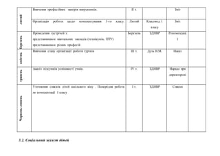 лютий
1. Вивчення професійних намірів випускників. ІІ т. Звіт
2. Організація роботи щодо комплектування 1-го класу. Лютий Класовод 1
класу
Звітберезень
Проведення зустрічей з:
- представниками навчальних закладів (технікумів, ПТУ)
- представниками різних професій
Березень ЗДНВР Рекомендаці
ї
квітень
1. Вивчення стану організації роботи гуртків
2.
3.
ІІІ т. Дузь В.М. Наказ
травень
Аналіз підсумків успішності учнів. ІV т. ЗДНВР Нарада при
директорові
Червень-липень
Уточнення списків дітей шкільного віку . Попередня робота
по комплектації 1 класу
І т. ЗДНВР Списки
3.2. Соціальний захист дітей
 