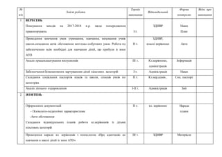 №
п/п
Зміст роботи
Термін
виконання
Відповідальний
Форма
контролю
Відм. про
виконання
1 ВЕРЕСЕНЬ
1. Планування заходів на 2017-2018 н.р. щодо попередження
правопорушень І т.
ЗДНВР Наказ
План
2. Проведення вивчення умов утримання, навчання, виховання учнів
школи,складання актів обстеження житлово-побутових умов. Робота по
забезпеченню всім необхідні для навчання дітей, що прибули із зони
АТО
ІІ т.
ЗДНВР,
класні керівники Акти
3. Аналіз працевлаштування випускників ІІІ т. Кл.керівники,
адміністрація
Інформація
4. Забезпечення безкоштовним харчуванням дітей пільгових категорій І т. Адміністрація Наказ
5. Складання соціальних паспортів класів та школи, списків учнів по
категоріях
ІІ т. Кл.кер,адмін.. Соц. паспорт
6. Аналіз літнього оздоровлення І-ІІ т. Адміністрація Звіт
2 ЖОВТЕНЬ
1.
2. Оформлення документації:
- Психолого-педагогічні характеристики
-Акти обстеження
3. Складання індивідуальних планів роботи кл.керівників із дітьми
пільгових категорій
ІІ т. кл. керівники Нарада
плани
4. Проведення наради кл. керівників з психологом «Про адаптацію до
навчання в школі дітей із зони АТО»
ІІІ т. ЗДНВР Матеріали
 