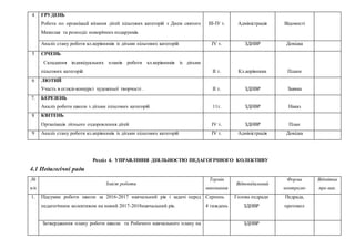 4 ГРУДЕНЬ
1. Робота по організації вітання дітей пільгових категорій з Днем святого
Миколая та розподіл новорічних подарунків.
ІІІ-ІУ т. Адміністрація Відомості
2. Аналіз стану роботи кл.керівників із дітьми пільгових категорій ІV т. ЗДНВР Довідка
5 СІЧЕНЬ
1. Складання індивідуальних планів роботи кл.керівників із дітьми
пільгових категорій ІІ т. Кл.керівники Плани
6 ЛЮТИЙ
1. Участь в огляді-конкурсі художньої творчості . ІІ т. ЗДНВР Заявка
7. БЕРЕЗЕНЬ
1. Аналіз роботи школи з дітьми пільгових категорій 11т. ЗДНВР Наказ
8 КВІТЕНЬ
1. Організація літнього оздоровлення дітей ІV т. ЗДНВР План
91. Аналіз стану роботи кл.керівників із дітьми пільгових категорій ІV т. Адміністрація Довідка
Розділ 4. УПРАВЛІННЯ ДІЯЛЬНОСТЮ ПЕДАГОГІЧНОГО КОЛЕКТИВУ
4.1 Педагогічні ради
№
п/п
Зміст роботи
Термін
виконання
Відповідальний
Форма
контролю
Відмітка
про вик.
1. Підсумки роботи школи за 2016-2017 навчальний рік і задачі перед
педагогічним колективом на новий 2017-2018навчальний рік.
Серпень
4 тиждень
Голова педради
ЗДНВР
Педрада,
протокол
 Затвердження плану роботи школи та Робочого навчального плану на ЗДНВР
 