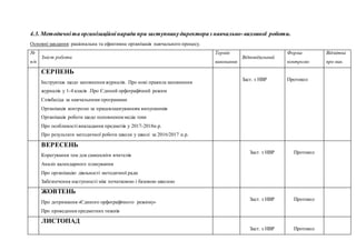 4.3. Методичніта організаційнінаради при заступникудиректораз навчально-виховної роботи.
Основні завдання: раціональна та ефективна організація навчального процесу.
№
п/п
Зміст роботи
Термін
виконання
Відповідальний
Форма
контролю
Відмітка
про вик.
СЕРПЕНЬ
 Інструктаж щодо заповнення журналів. Про нові правила заповнення
журналів у 1-4 класів .Про Єдиний орфографічний режим
 Співбесіда за навчальними програмами
 Організація контролю за працевлаштуванням випускників
 Організація роботи щодо поповнення медіа теки
 Про особливості викладання предметів у 2017-2018н.р.
 Про результати методичної роботи школи у школі за 2016/2017 н.р.
Заст. з НВР Протокол
ВЕРЕСЕНЬ
 Корегування тем для самоосвіти вчителів
 Аналіз календарного планування
 Про організацію діяльності методичної ради
 Забезпечення наступності між початковою і базовою школою
Заст. з НВР Протокол
ЖОВТЕНЬ
 Про дотримання «Єдиного орфографічного режиму»
 Про проведення предметних тижнів
Заст. з НВР Протокол
ЛИСТОПАД
Заст. з НВР Протокол
 