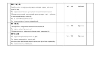 БЕРЕЗЕНЬ
 Ознайомлення з інструктивними документами щодо порядку закінчення
2016-2017 н.р.
 Про результати контролю за проведенням систематичного повторення
 Обговорення результатів виступів учнів школи, що взяли участь у районних
та обласних предметних олімпіадах
 Про хід атестації педагогічних кадрів
 Про результати діагностування педпрацівників
Заст. з НВР Протокол
КВІТЕНЬ
 Обговорення та затвердження екзаменаційних матеріалів
 Про ведення шкільної документації
 Обговорення проекту навчального плану на новий навчальний рік
Заст. з НВР Протокол
ТРАВЕНЬ
 Про результати перевірки підготовки до ДПА
 Про ведення екзаменаційної документації
 Аналіз підсумків контрольних робіт та зрізів знань за текстами адміністрації
 Про виконання навчальнихпрограм
Заст. з НВР Протокол
 