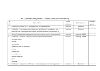 4.5.6. Індивідуальна робота з членами педагогічного колективу
№
п/п
Зміст роботи
Термін
виконання
Відповідальний
Відмітка
про вик.
1  Індивідуальні співбесіди з новоприбулими педпрацівниками. вересень Директор
2  Співбесіди з усіма завідуючими кабінетами про зміцнення матеріальної бази
кабінетів та їх поповнення ТЗН, іншими засобами навчання та дотримання Тб
жовтень Директор
3  Видача індивідуальних завдань з методичного та дидактичного обладнання каб. жовтень директор, ЗДНВР
4  Співбесіди із розвитку кабінету та його методичного забезпечення:
початкові класи;
біологія;
математика;
українська мова та література;
історія;
інформатика;
іноземні мови;
світова література
фізика
географія
листопад директор, ЗДНВР
6  Співбесіди з завідуючими кабінетами з питань проведення поточного ремонту березень Директор
 