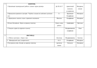 2 ЖОВТЕНЬ
1.Організація індивідуальної роботи з дітьми «групи ризику» До 20.10.17 практичний
психолог,
кл.керівники
Матеріали,
списки
2.Проведення правового лекторію “Торгівля людьми як найтяжче суспільне
зло»
2 т. Пр.психолог
Кл.керівники
Матеріали
3..Проведення класних годин з правового виховання Жовтень Кл.керівники Матеріали
4.Класні батьківські збори на правову тематику Згідно плану
роботи
Адміністрація Протокол
5.Тиждень права (за окремим планом) Вч.правознавства,
кл.керівники
План
3 ЛИСТОПАД
1. 1. Робота з куточком « Закон і ми» Листопад Вч.правознавства Куточок
2. Міжнародний день толерантності. 16.11 Кл.керівники Матеріали
3.Тестування учнів, батьків на правову тематику протягом
місяця
Психолог Матеріали
 