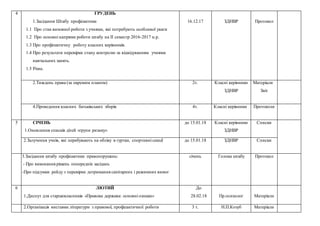 4 ГРУДЕНЬ
1.Засідання Штабу профілактики
1.1 Про стан виховної роботи з учнями, які потребують особливої уваги
1.2 Про основні напрями роботи штабу на ІІ семестр 2016-2017 н.р.
1.3 Про профілактичну роботу класних керівників.
1.4 Про результати перевірки стану контролю за відвідуванням учнями
навчальних занять.
1.5 Різне.
16.12.17 ЗДНВР Протокол
2.Тиждень права (за окремим планом) 2т. Класні керівники
ЗДНВР
Матеріали
Звіт
4.Проведення класних батьківських зборів 4т. Класні керівники Протоколи
5 СІЧЕНЬ
1. 1.Оновлення списків дітей «групи ризику»
до 15.01.18 Класні керівники
ЗДНВР
Списки
2.Залучення учнів, які перебувають на обліку в гуртки, спортивні секції до 15.01.18 ЗДНВР Списки
3.Засідання штабу профілактики правопорушень:
- Про виконання рішень попередніх засідань
-Про підсумки рейду з перевірки дотримання санітарних і режимних вимог
січень Голова штабу Протокол
6 ЛЮТИЙ
1.Диспут для старшокласників «Правова держава: основні ознаки»
До
28.02.18 Пр.психолог Матеріали
2.Організація виставки літератури з правової, профілактичної роботи 3 т. Н.П.Козуб Матеріали
 