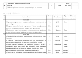 1. 2.Відвідування уроків новоприбулих вчителів Аналіз
8 КВІТЕНЬ
Співбесіда з учителями, складання корегуючи програм для самоосвіти
І т. ЗДНВР Звіти, наказ
6.2. Атестація педпрацівників
№
п/п
Зміст роботи
Термін
виконання
Відповідальний
Форма
контролю
Відмітка
про вик.
1 ВЕРЕСЕНЬ
1.Коригування перспективного плану атестації педагогічних працівників на
навчальний рік
2.Створення атестаційної комісії , узгодження її складу з профспілковим
комітетом та радою школи, видання наказу по школі про атестацію
3.Ознайомлення педагогічного колективу зі списком педагогічних працівників,
що включені адміністрацією до атестації наступного навчального року
ІІ т.
ІІІ т.
ІІІ т.
ЗДНВР
ЗДНВР
Директор
План
Наказ
2 ЖОВТЕНЬ
1.Перевірку строків проходження педпрацівниками перепідготовки на курсах
ПОІПОПО
2. Співбесіди з педагогічними працівниками про згоду на включення їх до
атестації, відмову від атестації або включення до позачергової атестації
3.Подання окремих працівників на позачергову атестацію у зв’язку з
погіршенням якості їхньої роботи або пропозицією щодо підвищення
кваліфікаційної категорії чи присвоєння їм звання за високу якість роботи
4.Затвердження списку педагогічних працівників, що атестуються
5.Розгляд заяв на проходження позачергової атестації, затвердження графіка
І т.
ІІ т.
І т.
ІІІ т.
ІІІ т.
ЗДНВР
Директор
Адміністрація
Директор
Члени
Аналіз
Списки
Заяви,
списки
Протокол
Протокол
 