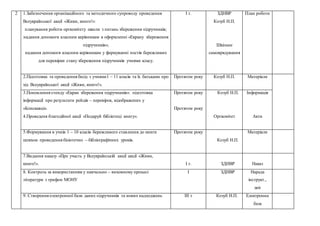 2 1.Забезпечення організаційного та методичного супроводу проведення
Всеукраїнської акції «Живи, книго!»:
 планування роботи оргкомітету школи з питань збереження підручників;
 надання допомоги класним керівникам в оформленні «Екрану збереження
підручників»;
 надання допомоги класним керівникам у формуванні постів бережливих
для перевірки стану збереження підручників учнями класу.
І т. ЗДНВР
Козуб Н.П.
Шкільне
самоврядування
План роботи
2.Підготовка та проведення бесід з учнями1 – 11 класів та їх батьками про
хід Всеукраїнської акції «Живи, книго!».
Протягом року Козуб Н.П. Матеріали
3.Поновлення стенду «Екран збереження підручників». підготовка
інформації про результати рейдів – перевірок, відображених у
«Блискавці».
4.Проведеня благодійної акції «Подаруй бібліотеці книгу».
Протягом року
Протягом року
Козуб Н.П.
Оргкомітет
Інформація
Акти
5.Формування в учнів 1 – 10 класів бережливого ставлення до книги
шляхом проведення біліотечно – бібліографічних уроків.
Протягом року
Козуб Н.П.
Матеріали
7.Видання наказу «Про участь у Всеукраїнській акції акції «Живи,
книго!». І т. ЗДНВР Наказ
8. Контроль за використанням у навчально – виховному процесі
літератури з грифом МОНУ
І ЗДНВР Нарада
інструкт.,
звіт
9. Створення електронної бази даних підручників та нових надходжень ІІІ т Козуб Н.П. Електронна
база
 