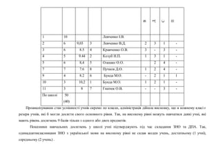 В
Д
С
П
1 10 Левченко І.В.
2 6 9,03 3 Левченко В.Д. 2 3 1 -
3 6 8.5 4 Кравченко О.В. 3 - 3 -
4 5 9.44 2 Козуб Н.П. 1 3 1 -
5 6 8,4 5 Олешко О.О. 2 4 -
7 7 7.6 8 Пучков Д.О. 1 2 4 -
9 4 8.2 6 Бунда М.О. - 2 1 1
10 3 10,2 1 Бунда М.О. 1 2 1 -
11 3 8 7 Гнатюк О.В. - - 3 -
По школі 50
(40)
Проаналізувавши стан успішності учнів окремо по класах, адміністрація дійшла висновку, що в кожному класі є
резерв учнів, які б могли досягти свого основного рівня. Так, на високому рівні можуть навчатися деякі учні, які
мають рівень досягнень 9 балів тільки з одного або двох предметів.
Показники навчальних досягнень у школі учні підтверджують під час складання ЗНО та ДПА. Так,
одинадцятикласниками ЗНО з української мови на високому рівні не склав жоден учень, достатньому (1 учні),
середньому (2 учень) .
 