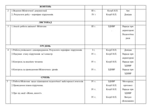 ЖОВТЕНЬ
2 1.Ведення бібліотечної документації.
2. Результати рейд – перевірки підручників.
ІІІ т.
ІV т
Козуб Н.П.
Козуб Н.П.
Акт
Довідка
ЛИСТОПАД
3 1.Аналіз роботи шкільної бібліотеки ІІІ т. ЗДНВР
.
Нарада при
директорові
Педагогічна
рада
ГРУДЕНЬ
4 1.Робота учнівського самоврядування. Результати перевірки підручників.
2.Підсумки стану підручників за І семестр.
3.Контроль за аналізом читання.
4.Контроль за проведенням бібліотечних уроків.
І т.
ІV т.
ІV т.
ІV т.
Козуб Н.П.
Козуб Н.П.
Козуб Н.П.
ЗДНВР
Довідка
Нарада при
директорові
Нарада при
ЗДНВР
Нарада при
ЗДНВР
СІЧЕНЬ
5 1.Робота бібліотеки щодо підвищення педагогічної майстерності вчителів.
2.Проведення тижня підручника.
3.Про хід акції «Живи, книго!».
ІV т.
ІV т.
ІV т.
ЗДНВР
Козуб Н.П.
Козуб Н.П.
Козуб Н.П.
Методрада,
протокол
Нарада при
ЗДНВР
Випуск
«Блискавки»
 