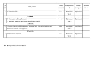 №
п/п
Зміст роботи
Термін
виконання
Відповідальни
й
Форма
контролю
Відмітка
про ви.
2 1.Засідання ШМО. ІІ т. Керівники
ШМО
Протоколи
СІЧЕНЬ
3 1. Результати роботи у І семестрі.
2. Внесення коректив щодо плану роботи на ІІ семестр.
І т. Керівники
ШМО
Протоколи
БЕРЕЗЕНЬ
4 1.Розгляд питань оцінки діяльності педагога, який атестується, на підставі
вивчення системи досвіду роботи.
ІІІ т. Керівники
ШМО
Протоколи
ТРАВЕНЬ
5 1.Підсумкові засідання ІІ т. Керівники
ШМО
Протоколи
6.5. План роботи методичної ради
 