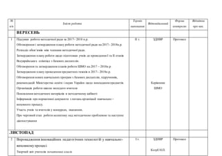 №
п/п
Зміст роботи
Термін
виконання
Відповідальний
Форма
контролю
Відмітка
про вик.
ВЕРЕСЕНЬ
11. Підсумки роботи методичної ради за 2017– 2018 н.р.
2. Обговорення і затвердження плану роботи методичної ради на 2017– 2018н.р.
3. Розподіл обов’язків між членами методичної ради.
4. Затвердження плану роботи щодо підготовки учнів до проведення І та ІІ етапів
Всеукраїнських олімпіад з базових дисциплін.
5. Обговорення та затвердження планів роботи ШМО на 2017 – 2018н.р.
6. Затвердження плану проведення предметних тижнів в 2017– 2018н.р.
7. Обговорення нових навчальних програм з базових дисциплін, підручників,
рекомендацій Міністерства освіти і науки України щодо викладання предметів.
8. Організація роботи школи молодого вчителя
9. Поновлення методичних матеріалів в методичному кабінеті
Інформація про нормативні документи з питань організації навчально –
виховного процесу.
Участь учнів та вчителів у конкурсах, змаганнях.
Про черговий етап роботи колективу над методичною проблемою та наступне
діагностування
ІІ т. ЗДНВР
Керівники
ШМО
Протокол
ЛИСТОПАД
21. Впровадження інноваційних педагогічних технологій у навчально-
виховномупроцесі
2. Творчий звіт учителів початкових класів
І т. ЗДНВР
Козуб Н.П.
Протокол
 