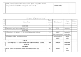 6.6. Робота з обдарованими учнями.
№
п/п
Зміст роботи
Термін
виконан
ня
Відповідальний
Форма
контролю
Відмітка
про вик.
ВЕРЕСЕНЬ
1 Коригування банку даних обдарованих учнів ІІІ т. ЗДНВР Банк даних
ЖОВТЕНЬ
1 1. Підготовка учнів до участі у І – ІІІ етапах Всеукраїнських олімпіад. І т. ЗДНВР
Вчит.-предметники
Нарада при
директорові
2. Складання графіку проведення олімпіад. Керівники ШМО
ЗДНВР
Графік,
наказ
СІЧЕНЬ
1 1. Підсумки участі у ІІ етапі Всеукраїнських учнівських олімпіад з базових
дисциплін
ІV т. Директор Нарада при
директорові
ТРАВЕНЬ
1 Аналіз роботи з обдарованими учнями протягом навчального року ІІ т. ЗДНВР Звіт,
наказ
6. Обмін думками та пропозиціями щодо складання річного плану роботи школи та
планування методичної роботи на наступний навчальний рік. Керівник ШМО
 