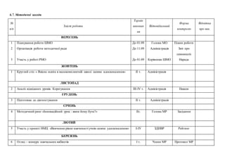 6.7. Методичні заходи
№
п/п
Зміст роботи
Термін
виконан
ня
Відповідальний
Форма
контролю
Відмітка
про вик.
ВЕРЕСЕНЬ
1
2
3
Планування роботи ШМО
Організація роботи методичної ради
Участь у роботі РМО
До 01.09
До 11.09
До 01.09
Голови МО
Адміністрація
Керівники ШМО
Плани роботи
Звіт про
самоаналіз
Нарада
ЖОВТЕНЬ
1 Круглий стіл « Якісна освіта в малокомплектній школі :шляхи вдосконалення» ІІ т. Адміністрація
ЛИСТОПАД
2 Аналіз відвіданих уроків. Корегування ІІІ-ІV т. Адміністрація Накази
ГРУДЕНЬ
3 Підготовка до діагностування ІІ т. Адміністрація
СІЧЕНЬ
4 Методичний ринг «Інноваційний урок : яким йому бути?» ІІт. Голова МР Засідання
ЛЮТИЙ
5 Участь у проекті НМЦ «Вивчення рівня навченості учнів-шляхи удосконалення» І-ІУ ЗДНВР Рейтинг
БЕРЕЗЕНЬ
6 Огляд – конкурс навчальних кабінетів І т. Члени МР Протокол МР
 