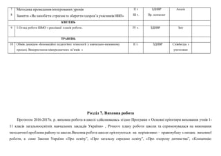 7
8
Методика проведення інтегрованих уроків
Заняття «Якзапобігти стресам та зберегтиздоров’я учасників НВП»
ІІ т
ІІІ т.
ЗДНВР
Пр. психолог
Аналіз
КВІТЕНЬ
9 1.Огляд роботи ШМО з реалізації планів роботи. ІV т. ЗДНВР Звіт
ТРАВЕНЬ
10 Обмін досвідом «Інноваційні педагогічні технології у навчально-виховному
процесі. Використання міжпредметних зв’язків »
ІІ т. ЗДНВР Співбесіда з
учителями
Розділ 7. Виховна робота
Протягом 2016-2017н. р. виховна робота в школі здійснювалась згідно Програми « Основні орієнтири виховання учнів 1-
11 класів загальноосвітніх навчальних закладів України» , Річного плану роботи школи та спрямовувалася на виконання
методичної проблемирайонута школи.Виховна робота школи орієнтуються на нормативно – правовубазу з питань виховної
роботи, а саме Закони України «Про освіту”, «Про загальну середню освіту”, «Про охорону дитинства”, «Концепцію
 