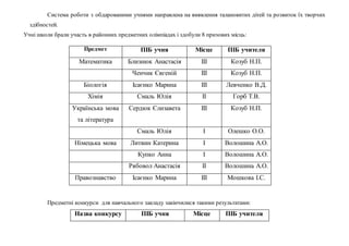 Система роботи з обдарованими учнями направлена на виявлення талановитих дітей та розвиток їх творчих
здібностей.
Учні школи брали участь в районних предметних олімпіадах і здобули 8 призових місць:
Предмет ПІБ учня Місце ПІБ учителя
Математика Близнюк Анастасія ІІІ Козуб Н.П.
Ченчик Євгеній ІІІ Козуб Н.П.
Біологія Ісаєнко Марина ІІІ Левченко В.Д.
Хімія Смаль Юлія ІІ Горб Т.В.
Українська мова
та література
Сердюк Єлизавета ІІІ Козуб Н.П.
Смаль Юлія І Олешко О.О.
Німецька мова Литвин Катерина І Волошина А.О.
Купко Анна І Волошина А.О.
Рябовол Анастасія ІІ Волошина А.О.
Правознавство Ісаєнко Марина ІІІ Мошкова І.С.
Предметні конкурси для навчального закладу закінчилися такими результатами:
Назва конкурсу ПІБ учня Місце ПІБ учителя
 