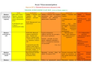 Розділ 7 План виховної роботи
Вересень 2017 р. Місячник безпеки життєдіяльності учнів
ТИЖДЕНЬ ОСНОВ ЗДОРОВ᾽Я 04.09 -08.09. (учитель Основ здоров᾽я )
01.09. 04.09-08.09 11.09-15.09 18.09-22.09 25.09 – 29.09.
Ціннісне
ставлення до
суспільства і
держави
День знань. Свято
Першого дзвоника.
«День народження
нового навчального
року»
01.09.Перший урок
«Європа –
цивілізований вибір»
Лінійка « Тиждень моєї
України» (До Дня
фізичної культури і
спорту)
08.09 Міжнародний день
грамотності.
Лінійка « Тиждень моєї України»
присвячена дню визволення
Гадячини від Німецько –
фашистських загарбників
Лінійка « Тиждень моєї
України»
21.09Міжнародний день
миру.
22.09. (до) День
визволення Полтавщини
від НФЗ : покладання
квітів, привітання
ветеранів (педагог-
організатор)
Лінійка « Тиждень
моєї України»
27.09.Всесвітній день
туризму (педагог
гуртка)
Ціннісне
ставлення до
себе
08.09.ГКК «Виконуй
правила дорожнього
руху – бережи своє
життя.» у рамках акції
« Увага-діти на дорозі»
(кл. керівники, вчитель
ОЗ)
Спортивний урок «Без
здоров’я немає щастя»
присвячено дню фізичної
культури і спорту (1 -11
кл.) (класні керівники)
Година спілкування
«Школа наш дім, ми господарі у
нім» (класні керівники)
Ігровий - лекторій для учнів
школи: «Правила поведінки у
школі та толерантне ставлення
до однолітків»
(соц. соц..)
Важливо знати
Відео – урок «Бережися,
не обпечися»(класні
керівники)
27.11.Інформаційна
хвилинка
« Воздвиження хреста
господнього»
Бесіда із
старшокласниками
«Виховання
починається із сім᾽ї»
(соц. пед.)
Ціннісне
ставлення до
людей
Виготовлення листівок
«Мир без війни»
(Солдатам АТО)
Відправка листівок «Мир без
війни» (Солдатам АТО)
Тиждень милосердя «Ми
йдемо на допомогу» до
Дня людей похилого віку
– 01.10
День вчителя
,святковий концерт
29.09
«Вчителі, вчителі,
наші вчителі»
Ціннісне Наведення порядку на Робота на пришкільній ділянці Наведення порядку на Робота на пришкільній
 