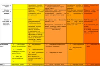 ставлення до
праці
пришкільний клумбах, у
шкільному саду.(класні
керівники)
(вч.трудового навчання)
Операція «Шкільна -парти»
(Актив класу)
пришкільних клумбах, у
шкільному саду.(класні
керівники)
ділянці (вч.трудового
навчання)
Ціннісне
ставлення до
природи
Збираємо сміття на
шкільному подвір’ї
«Україна без сміття»
(кл.керівники)
15.09.Свято квітів присвячене
визволенню рідного села
«Чорнобривці і каштани - це
окраса мого краю!» (пед.-орг.)
22.09.Виставка малюнків
« Осінь фарбами заграй»
(вч. малювання)(1-6
класи)
Збираємо сміття на
шкільному подвір’ї
(кл.керівники)
Ціннісне
ставлення до
культури і
мистецтва
08.09 перегляд
короткометражних
Українських фільмів.
Організація екскурсії
першокласників у
шкільну бібліотеку.
Ознайомлення їх з
Правилами користування
бібліотекою та книгою
під час перереєстрації та
запису до бібліотеки,
знайомство з фондом
(бібліотекар
11 вересня день – Головосіка
бесіда 9-11 кл
Консультація з читачами під час
видачі літератури щодо правил
користування бібліотекою.
(бібліотекар)
21.09. Міжнародний день
миру « Разом заради
миру: повага, безпека та
гідність для всіх»
30.09 Всеукраїнський
день бібліотек.
01.10. Всесвітній День
музики.
(вч.музики)
01.10.Вечір відпочинку
для старшокласників.
(КК,пед...-орг.)
Організаційна
обота
 Скласти графік
роботи гуртків(ЗДНВР)
 Складання
соціального паспорту
школи(ЗДНВР)
 Наказ про
класних керівників

 Чергування по
школі
 Гаряче харчування.
 Наказ про місячник
основ безпеки
життєдіяльності та
тиждень основ здоров’я
(ЗДНВР)
 Переоформлення класних
куточків(кл. керівники)
 Чергування по школі
 Гаряче харчування.
 Чергування по
школі
 Чергування по
школі
обота з Відвідування вдома  Планування роботи  Бесіди з батьками дітей  Перевірка планів  Аналіз зайнятос
 