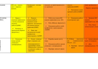 атьками (КК, сед... педагог,
адм.) – вересень-
жовтень
батьківського лекторію
(ЗДНВР)
схильних до правопорушень(пед..,
кл. керівники)
класних
керівників(ЗДНВР)
 Погодження планів
гурткової роботи(ЗДНВР)

учнів гуртків(адмін.)
Першого уроку(адмін
Методична
обота
 Нарада з
класними керівниками
з питань планування
виховної
роботи(ЗДНВР)
 Контроль за
проведенням Першого
уроку(адмін.)
 Надання
консультаційної
допомоги голові
шкільного методичного
об’єднання класних
керівників(ЗДНВР)
 Наказ про
наставництво та штаб
профілактики
правопорушень (ЗДНВР)
 Робота над планом МО
класних керівників(голова МО)
 Рейд «Шкiльна форма»(пед.)
 Планування роботи штабу
профілактики правопорушень
(ЗДНВР)
 Планування роботи
волонтерських груп
 Засідання МО
класних
керівників(Голова МО
 Рейд «Урок»
(адміністрація заклад
Самоврядування
 Оновлення
складу органів
учнівського
самоврядування.
 Класні, учнівські
збори з порядком дня:
а)самоврядування в
класі;вибори активу
б)бережливее ставлення
до шкільного майна та
підручників
 Розробка законів життя
класу.
 Планування роботи органів
учнівського самоврядування
 Перевірка шкільної форми
01.10.Вечір відпочинку
для старшокласників.
(КК,пед...-орг.)
 Перевірка шкільної
форми
 випуск шкільної
газети «Соняшник»;
 День
самовряджування 30.0
 