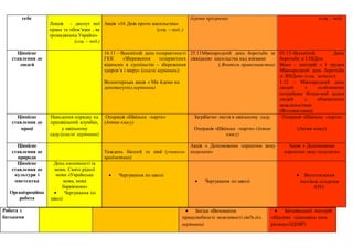 себе
Лекція - диспут мої
права та обов’язки , як
громадянина України»
(соц. – пед.)
Акція «16 Днів проти насильства»
(соц. – пед..)
(ігрова програма) (соц. - пед)
Ціннісне
ставлення до
людей
16.11 – Всесвітній день толерантності
ГКК «Збереження толерантних
відносин в суспільстві – збереження
здоров’я і миру» (класні керівники)
Волонтерська акція « Ми йдемо на
допомогу»(кл.керівники)
25.11Міжнародний день боротьби за
ліквідацію насильства над жінками
( Вчитель правознавства)
01.12–Всесвітній День
боротьби зі СНІДом
Відео - лекторій « 1 грудня
Міжнародний день боротьби
зі ЗНІДом» (соц.. педагог)
1.12 – Міжнародний день
людей з особливими
потребами Флеш-моб додня
людей з обмеженеми
можливостями
(Фотовиставка)
Ціннісне
ставлення до
праці
Наведення порядку на
пришкільний клумбах,
у шкільному
саду.(класні керівники)
Операція «Шкільна -парти»
(Актив класу)
Загрібаємо листя в шкільному саду.
Операція «Шкільна -парти» (Актив
класу)
Операція «Шкільна -парти»
(Актив класу)
Ціннісне
ставлення до
природи
Тиждень біології та хімії (учитель-
предметник)
Акція « Допоможемо пернатим зиму
подолати»
Акція « Допоможемо
пернатим зиму подолати»
Ціннісне
ставлення до
культури і
мистецтва
Організроційна
робота
День писемності та
мови. Свято рідної
мови «Українська
мова, мова
барвінкова»
 Чергування по
школі
 Чергування по школі
 Чергування по школі
 Виготовлення
листівок солдатам
АТО.
Робота з
батьками
 Бесіда «Виховання
працелюбності: можливості сім'ї».(кл.
керівники)
 Батьківський лекторій
«Підлітки підвищена зона
ризику»(ЗДНВР)
 