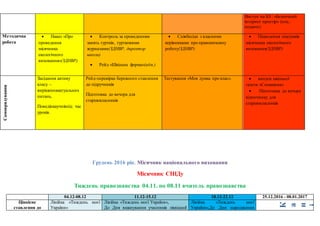 Виступ на БЗ : «Безпечний
інтернет простір» (соц..
педагог)
Методична
робота
 Наказ «Про
проведення
місячника
екологічного
виховання»(ЗДНВР)
 Контроль за проведенням
занять гуртків, гуртковими
журналами(ЗДНВР, директор
школи)
 Рейд «Шкiльна форма»(адм.)
 Співбесіди з класними
керівниками про правовиховну
роботу(ЗДНВР)
 Підведення підсумків
місячника екологічного
виховання(ЗДНВР)
Самоврядування
Засідання активу
класу –
вирішенняактуальних
питань.
Поведінкаучнівпід час
уроків.
Рейд-перевірка бережного ставлення
до підручників
Підготовка до вечора для
старшокласникiв
Тестування «Моя думка про клас».  випуск шкільної
газети «Соняшник»
 Підготовка до вечора
відпочинку для
старшокласникiв
Грудень 2016 рік. Місячник національного виховання
Місячник СНІДу
Тиждень правознавства 04.11. по 08.11 вчитель правознавства
04.12-08.12 11.12-15.12 18.12-22.12 25.12.2016 - 08.01.2017
Ціннісне
ставлення до
Лінійка «Тиждень моєї
України»
Лінійка «Тиждень моєї України»,
До Дня вшанування учасників ліквідації
Лінійка «Тиждень моєї
України»,До Дня народження
К
а
н
і
 