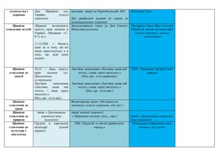суспільства і
держави
Дня Збройних сил
України (класні
керівники)
наслідків аварії на Чорнобильській АЕС
Дні української родини (в класах за
індивідуальними планами)
М.Куліша(125р.)
Ціннісне
ставлення до себе
«Правові інструменти
захисту прав людини в
Україні» (Мошкова І.С.
8-11 кл.)
11.12.ГКК « Рівність
прав не в тому, що всі
ними користуються, а в
тому, що всім вони
надані»
Загальношкільне свято до Дня Святого
Миколая(класоводи)
Новорічне свято «Вже веселий
Новий рік завітав на наш поріг»
(класні керівники, педагог
організатор)
Ціннісне
ставлення до
людей
10.12 – День захисту
прав людини (вч.
Прикметник,
кл.керівники)
Листівки захисникам
«Листівка наша хай
летить, і ваше серце
звеселить »
(Пед..орг. та кл.кер.)
Листівки захисникам «Листівка наша хай
летить, і ваше серце звеселить »
(Пед..орг. та кл.керівники)
Листівки захисникам «Листівка наша хай
летить, і ваше серце звеселить »
(Пед..орг. та кл.кер.)
ГКК « Новорічні традиції мого
народу»
Ціннісне
ставлення до
праці
Волонтерська акція « Ми йдемо на
допомогу» (класні керівники, пед..орг.)
Ціннісне
ставлення до
природи
Акція « Допоможемо
пернатим зиму
подолати»
Акція дитячої творчості
« Збережемо ялинку» (пед...-орг.) Акція « Допоможемо пернатим
зиму подолати»
Ціннісне
ставлення до
культури і
мистецтва
Грудень в народному
календарі (усний
журнал)
ГКК «Традиції та звичаї українського
народу.»
Календарно-обрядовий цикл.
(вчитель муз.мист.)
 