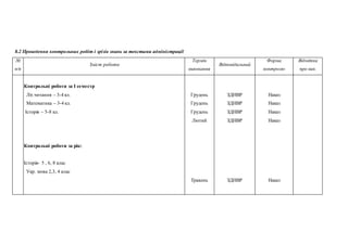 8.2 Проведення контрольних робіт і зрізів знань за текстами адміністрації
№
п/п
Зміст роботи
Термін
виконання
Відповідальний
Форма
контролю
Відмітка
про вик.

 Контрольні роботи за І семестр
 Літ.читання – 3-4 кл.
 Математика – 3-4 кл.
 Історія – 5-8 кл.



 Контрольні роботи за рік:

 Історія- 5 , 6, 8 клас
 Укр. мова 2,3, 4 клас

Грудень
Грудень
Грудень
Лютий
Травень
ЗДНВР
ЗДНВР
ЗДНВР
ЗДНВР
ЗДНВР
Наказ
Наказ
Наказ
Наказ
Наказ
 