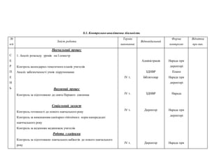 8.3. Контрольно-аналітична діяльність
№
п/п
Зміст роботи
Термін
виконання
Відповідальний
Форма
контролю
Відмітка
про вик.
С
Е
Р
П
Е
Н
Ь
Навчальний процес
1. Аналіз розкладу уроків на І семестр
2. Контроль календарно-тематичнихпланів учителів
3. Аналіз забезпеченості учнів підручниками
Виховний процес
4. Контроль за підготовкою до свята Першого дзвоника
5.
Соціальний захист
6. Контроль готовності до нового навчального року
7. Контроль за виконанням санітарно-гігієнічних норм напередодні
навччального року
8. Контроль за веденням медкнижок учителів
Робота з кадрами
9. Контроль за підготовкою навчальних кабінетів до нового навчального
року
ІV т.
ІV т.
ІV т.
ІV т.
Адміністрація
ЗДНВР
Бібліотекар
ЗДНВР
Директор
Директор
Нарада при
директорі
Плани
Нарада при
директорі
Нарада
Нарада при
директорі
Нарада при
 