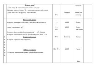 Охорона праці
10. Аналіз стану ТБ на початок нового навчального року
11. Перевірка наявності правил ТБ у навчальних класах та майстернях
12. Аналіз результатів інструктажу вчителів по ТБ
ІV т.
Директор
директорі
Нарада при
директорі
В
Е
Р
Е
С
Е
Н
Ь
Навчальний процес
1. Контроль календарно.-тематичнихпланів вчителів на І семестр
2. Аналіз планів роботи МО
3. Контроль оформлення особових справ учнів 1 – 4, 5 – 8 класів
4. Контроль за підготовкою списків працевлаштування учнів 11 кл
Соціальний захист
5. Контроль за роботою шкільної їдальні.
Робота з кадрами
1.Контроль за виконанням графіка курсової перепідготовки
1.
І т.
ІІ т.
ІІІ т.
ІV т.
ІІІ т. -ІV т.
ЗДНВР
ЗДНВР
Директор
ЗДНВР
Плани
Плани
Ос.справи
Нарада
Заявка
Наказ
 