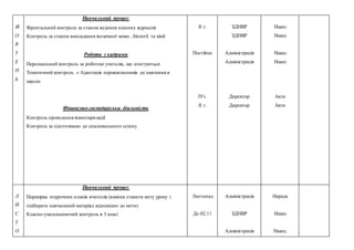Ж
О
В
Т
Е
Н
Ь
Навчальний процес
Фронтальний контроль за станом ведення класних журналів
Контроль за станом викладання іноземної мови , біології та хімії
Робота з кадрами
4. Персональний контроль за роботою учителів, що атестуються
1. Тематичний контроль « Адаптація першокласників до навчання в
школі»
5.
Фінансово-господарська діяльність
6. Контроль проведення інвентаризації
7. Контроль за підготовкою до опалювального сезону
ІІ т.
Постійно
ІУт.
ІІ т.
ЗДНВР
ЗДНВР
Адміністрація
Адміністрація
Директор
Директор
Наказ
Наказ
Наказ
Наказ
Акти
Акти
Л
И
С
Т
О
Навчальний процес
2. Перевірка поурочних планів вчителів (вміння ставити мету уроку і
підбирати навчальний матеріал відповідно до мети)
3. Класно-узагальнюючий контроль в 3 класі
4.
Листопад
До 02.11
Адміністрація
ЗДНВР
Адміністрація
Нарада
Наказ
Наказ,
 