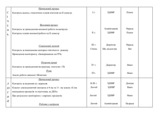 С
І
Ч
Е
Н
Ь
Навчальний процес
1. Контроль календ.-тематичних планів вчителів на ІІ семестр.
2.
Виховний процес
3. Контроль за проведенням виховної роботи на канікулах
4. Контроль планів виховної роботи на ІІ семестр
Соціальний захист
5. Контроль за виконанням санітарно-гігієнічного режиму
6. Проведення моніторингу «Захворювання на ГРЗ»
Охорона праці
7. Контроль за проведенням інструктажу вчителів з ТБ
Різне
8. Аналіз роботи шкільної бібліотеки
І т.
ІІ т.
ІІІ т.
Січень
ІУ т.
ІУт.
ЗДНВР
Адміністрація
ЗДНВР
Директор
Шк..медсестра
Директор
ЗДНВР
Плани
Нарада
Плани
Нарада
Звіт
Наказ
Наказ
Л
Ю
Т
И
Й
Навчальний процес
1. Контроль за веденням кл. журналів
2. Класно- узагальнюючий контроль в 8-му та 11 –му класах «Стан
викладання предметів та підготовка до ДПА»
3. Про результати моніторингу з окремих предметів
Робота з кадрами
ІІ-ІІІ т.
Лютий
Лютий
Лютий
ЗДНВР
ЗДНВР
ЗДНВР
Адміністрація
Довідка
Наказ
Наказ
Педрада
 