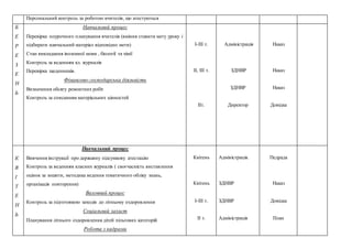 8. Персональний контроль за роботою вчителів, що атестуються
Б
Е
Р
Е
З
Е
Н
Ь
Навчальний процес
1. Перевірка поурочного планування вчителів (вміння ставити мету уроку і
підбирати навчальний матеріал відповідно мети)
2. Стан викладання іноземної мови , біології та хімії
3. Контроль за веденням кл. журналів
4. Перевірка щоденників.
Фінансово-господарська діяльність
5. Визначення обсягу ремонтних робіт
6. Контроль за списанням матеріальних цінностей
7.
І-ІІІ т.
ІІ, ІІІ т.
ІІт.
Адміністрація
ЗДНВР
ЗДНВР
Директор
Наказ
Наказ
Наказ
Довідка
К
В
І
Т
Е
Н
Ь
Навчальний процес
1. Вивчення інструкції про державну підсумкову атестацію
2. Контроль за веденням класних журналів ( своєчасність виставлення
оцінок за зошити, методика ведення тематичного обліку знань,
організація повторення)
Виховний процес
3. Контроль за підготовкою заходів до літньому оздоровлення
Соціальний захист
4. Планування літнього оздоровлення дітей пільгових категорій
Робота з кадрами
Квітень
Квітень
І-ІІІ т.
ІІ т.
Адміністрація.
ЗДНВР
ЗДНВР
Адміністрація
Педрада
Наказ
Довідка
План
 