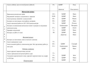 5. Аналіз співбесід про поточний ремонт кабінетів ІVт. ЗДНВР
Директор
План
План ремонту
Т
Р
А
В
Е
Н
Ь
Навчальний процес
1. Проведення контрольних зрізів
2. Підсумковий контроль за веденням кл. журналів
3. Аналіз розкладу екзаменів та консультацій
4. Контроль за підготовкою атестаційних матеріалів
5. Аналіз навчальної роботи за 2017-2018 навчальний рік
6. Контроль за виконанням навчальних планів та програм за підсумками
навчального року
7. Перевірка щоденників.
8. Контроль за ДПА в11 класі
Виховний процес
Контроль за підготовкою свята останнього дзвоника
Аналіз відвідування за рік
Аналіз виховної роботи у навчальному році. Звіт про виховну роботу в
навч. році
Робота з кадрами
Аналіз курсової перепідготовки учителів
Аналіз проведення методичної роботи за рік
Складання перспективного плану курсової перепідготовки пед. кадрів
на 2019 рік
Охорона праці
І-ІІ т.
ІІ-ІІІт.
ІІІ т.
ІІІ т.
ІІ т.
ІУ т.
І т.
ІІІт
ІІ т.
ІІІ т.
ІV т.
ІІ т.
ІІ т.
ІІІ т.
ІV т.
ЗДНВР
ЗДНВР
ЗДНВР
ЗДНВР
ЗДНВР
Адміністрація
ЗДНВР
ЗДНВР
ЗДНВР
Директор
ЗДНВР
Адміністрація
ЗДНВР
ЗДНВР
ЗДНВР
ЗДНВР
Наказ
Наказ
Накази
Наказ
Розклад
Матеріали
Аналіз
Наказ
Наказ
Наказ
Сценарій
Нарада
Наказ
Звіти
Наказ
План
 