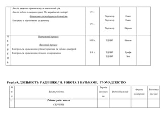 Аналіз дитячого травматизму за навчальний рік
Аналіз роботи з охорони праці, ТБ, виробничої санітарії
Фінансово-господарська діяльність
Контроль за підготовкою до ремонту
ІV т.
ІV т.
Директор
Директор
Директор
Наказ
Наказ
Нарада
Ч
Е
Р
В
Е
Н
Ь
Навчальний процес
1.
Виховний процес
2. Контроль за проведенням учбової практики та учбових екскурсій
3. Контроль за проведенням літнього оздоровлення
І-ІІІ т.
І-ІІ т.
ЗДНВР
ЗДНВР
ЗДНВР
Накази
Графік
Звіт
Розділ 9. ДІЯЛЬНІСТЬ РАДИ ШКОЛИ. РОБОТА З БАТЬКАМИ, ГРОМАДСКІСТЮ
№
п/
п
Зміст роботи
Термін
виконан
ня
Відповідальний
Форма
контролю
Відмітка
про вик
1. Робота ради школи
СЕРПЕНЬ
 