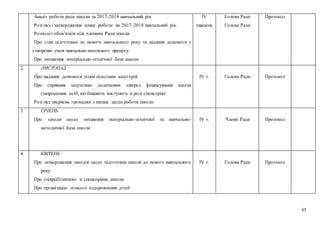 95
Аналіз роботи ради школи за 2017-2018 навчальний рік
Розгляд і затвердження плану роботи на 2017-2018 навчальний рік.
Розподіл обов’язків між членами Ради школи
Про стан підготовки до нового навчального року та надання допомоги у
створенні умов навчально-виховного процесу.
Про зміцнення матеріально-технічної бази школи.
ІV
тиждень
Голова Ради
Голова Ради
Протокол
2. ЛИСТОПАД
Про надання допомоги дітям пільгових категорій
Про сприяння залученню додаткових джерел фінансування школи
(запрошення осіб, які бажають виступити в ролі спонсорів)
Розгляд звернень громадян з питань щодо роботи школи
ІV т. Голова Ради Протокол
3. СІЧЕНЬ
Про заходи щодо зміцнення матеріально-технічної та навчально-
методичної бази школи
ІV т. Члени Ради Протокол
4. КВІТЕНЬ
Про затвердження заходів щодо підготовки школи до нового навчального
року.
Про співробітництво зі спонсорами школи.
Про організацію літнього оздоровлення дітей
ІV т. Голова Ради Протокол
 