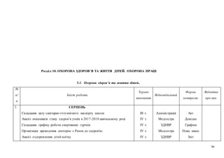 96
Розділ 10. ОХОРОНА ЗДОРОВ’Я ТА ЖИТТЯ ДІТЕЙ. ОХОРОНА ПРАЦІ
5.1. Охорона здоров’я та життя дітей..
№
п/
п
Зміст роботи
Термін
виконання
Відповідальний
Форма
контролю
Відмітка
про вик.
1. СЕРПЕНЬ
1. Складання акту санітарно-гігієничного паспорту школи
2. Аналіз показників стану здоров’я учнів в 2017-2018 навчальному році
3. Складання графіку роботи спортивних гуртків
4. Організація проведення лекторію « Разом до здоров'я»
5. Аналіз оздоровлення дітей влітку
ІІІ т.
ІV т.
ІV т.
ІV т.
ІV т.
Адміністрація
Медсестра
ЗДНВР
Медсестра
ЗДНВР
Акт
Довідка
Графіки
План, наказ
Звіт
 