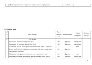 99
1. Робота пришкільного оздоровчого табору з денним перебуванням табору
10.2. Охорона праці
№
п/
п
Зміст роботи
Термін
виконан
ня
Відповідальний
Форма
контролю
Відмітка
про вик.
1. СЕРПЕНЬ
1. Проведення вступного інструктажу з ОП
2. Проведення інструктажу на робочому місці
3. Підписання актів на дозвіл проведення навчальних занять у кабінетах
фізики, хімії, біології, інформатики, шкільних майстернях, спортзалах,
спортивному майданчику
4. Підписання акту прийняття школи до нового навчального року
5. Вивчення Положення про охорону праці в загальноосвітній школи
ІІІ т.
ІІІ т.
ІV т.
ІV т.
ІV т.
Директор
Директор
Директор
Директор
Директор
Інструктаж
Інструктаж
Акти
Акт
Нарада при
 