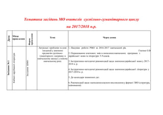 Тематика засідань МО вчителів суспільно-гуманітарного циклу
на 2017/2018 н.р.
Дата
Місце
проведення
Форма
проведення
Тема Черга денна
Засідання№1
Кабінетзарубіжноїлітератури
ЗасіданняШМО
Актуальні проблеми та нові
тенденції у вивченні
предметів суспільно-
гуманітарного напрямку в
навчальному закладі у новому
навчальному році.
1. Підсумки роботи РМО за 2016-2017 навчальний рік.
Гнатюк О.В
2. Опрацювання ключових змін в оновленихнавчальних програмах з
української мови та літератури 5-9 класів.
3. Інструктивно-методичні рекомендації щодо вивчення української мови у 2017-
2018 н. р.
4. Інструктивно-методичні рекомендації щодо вивчення української літератури у
2017-2018 н. р.
5. До календаря знаменних дат.
.
6. Рекомендації щодо написання власного висловлення у форматі ЗНО (структура,
оцінювання).
 